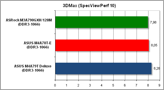  Тест производительности 3D Max 