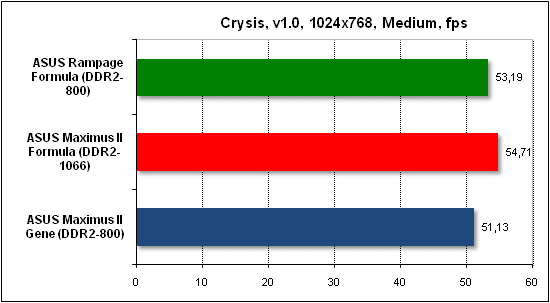  Тест производительности Crysis 