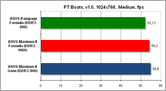  Тест производительности PTB 