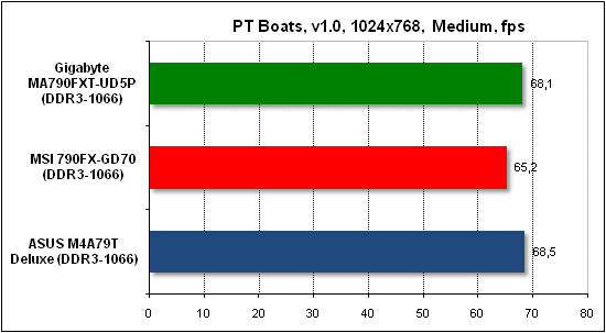  Тест производительности PTB 