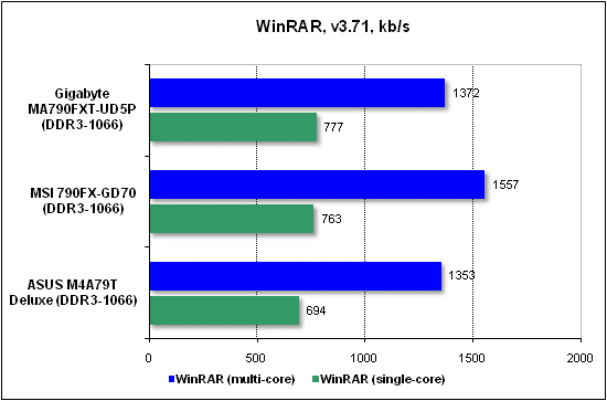  Тест производительности WinRAR 