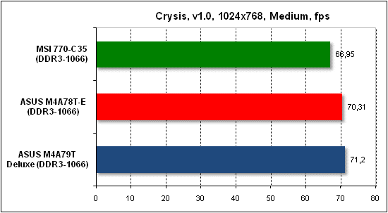  Тест производительности Crysis 