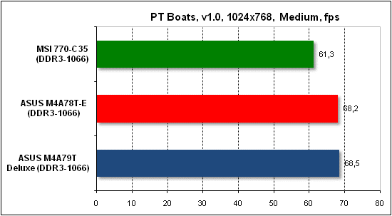  Тест производительности PTB 