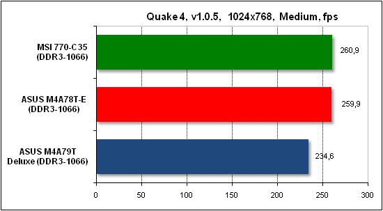  Тест производительности Quake 4 