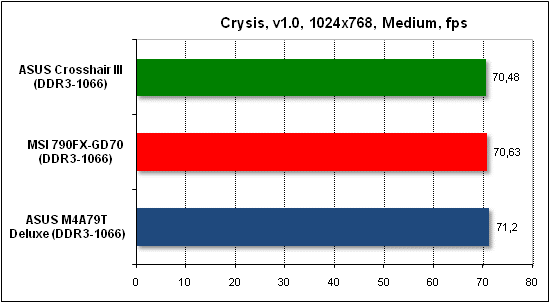  Тест производительности Crysis 