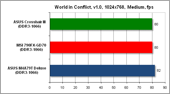  Тест производительности World in Conflict 