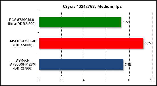  Тест производительности Crysis 