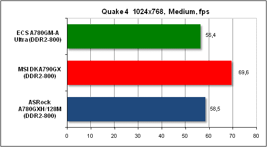  Тест производительности Quake 4 