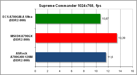  Тест производительности Supreme Commander 