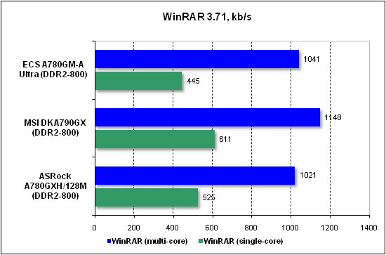  Тест производительности WinRAR 