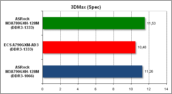  Тест производительности 3D Max 