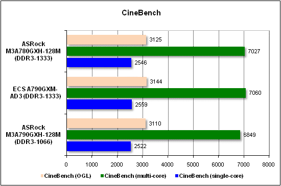  Тест производительности CineBench 