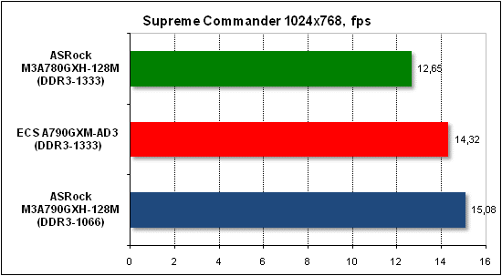  Тест производительности Supreme Commander 