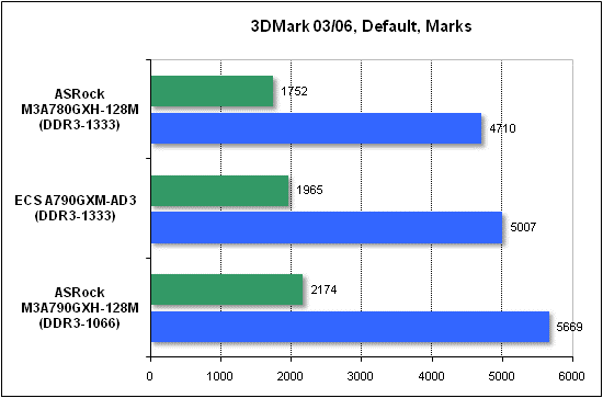  Тест производительности 3DMark 