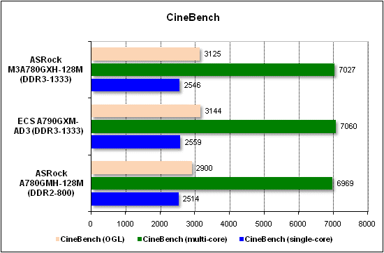  Тест производительности CineBench 