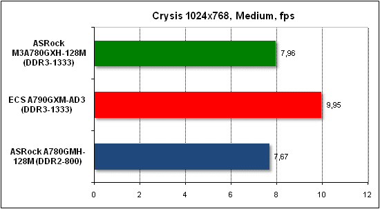  Тест производительности Crysis 