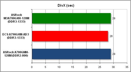  Тест производительности DivX 