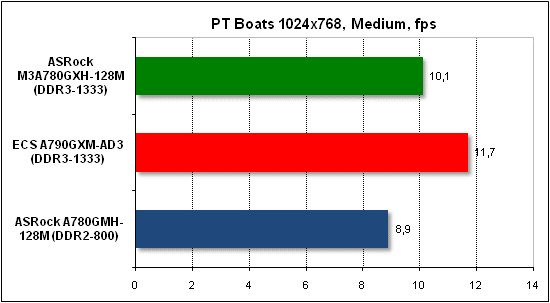  Тест производительности PTB 