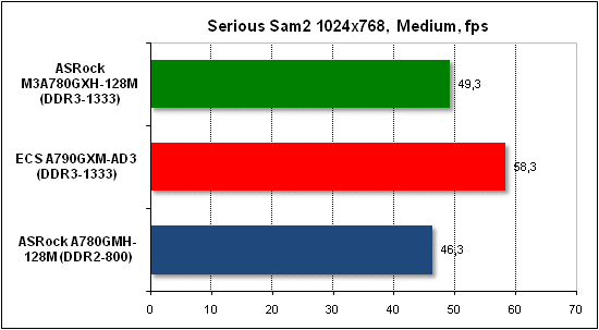  Тест производительности Serious Sam 2 