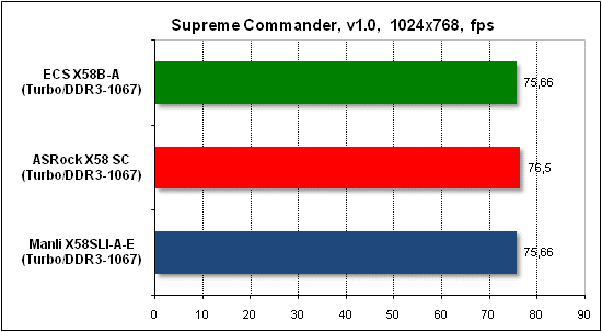  Тест производительности Supreme Commander 