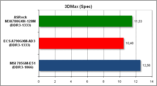  Тест производительности 3D Max 