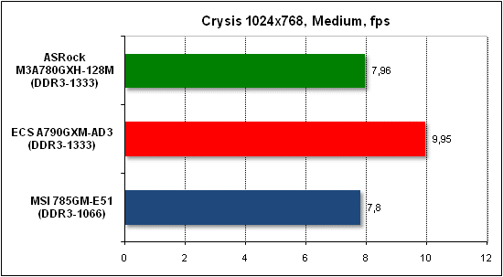  Тест производительности Crysis 