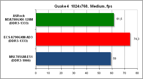  Тест производительности Quake 4 