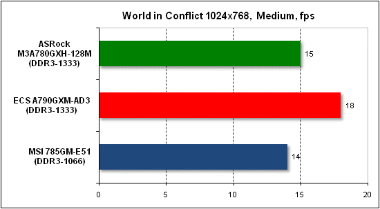  Тест производительности World in Conflict 