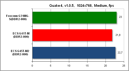  Тест производительности Quake 4 