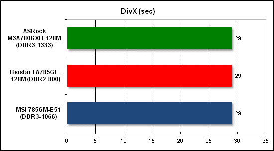  Тест производительности DivX 