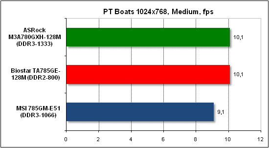  Тест производительности PTB 