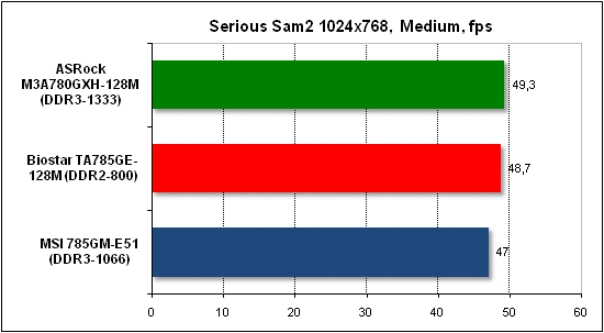  Тест производительности Serious Sam 2 