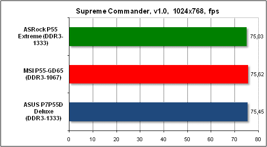  Тест производительности Supreme Commander 