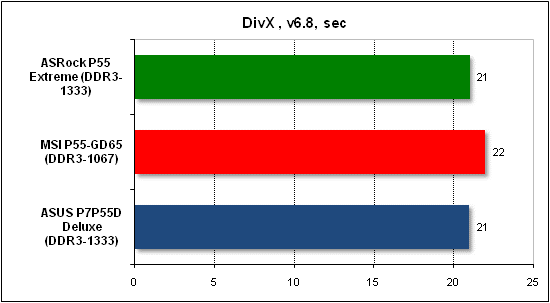  Тест производительности DivX 