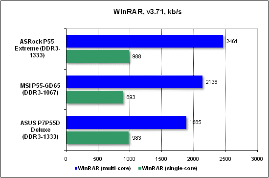  Тест производительности WinRAR 