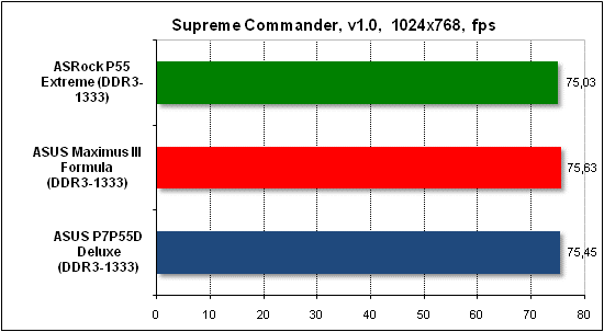  Тест производительности Supreme Commander 