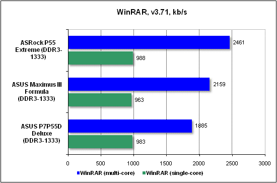  Тест производительности WinRAR 