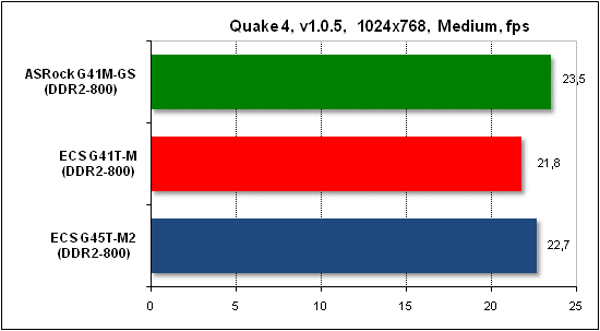  Тест производительности Quake 4 