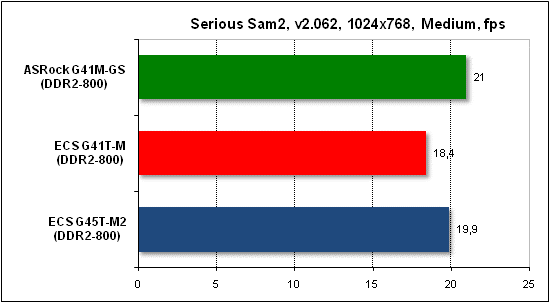  Тест производительности Serious Sam 2 