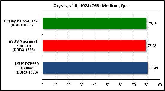  Тест производительности Crysis 