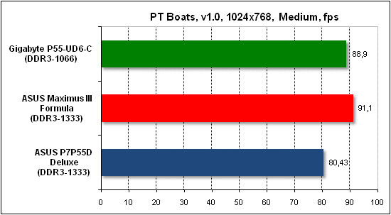  Тест производительности PTB 