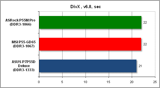  Тест производительности DivX 