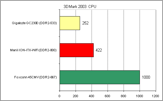  Manli ION-ITX-WiFi тест 3DMark 1 