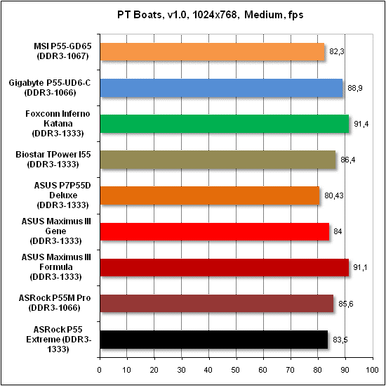  Тест производительности PTB 