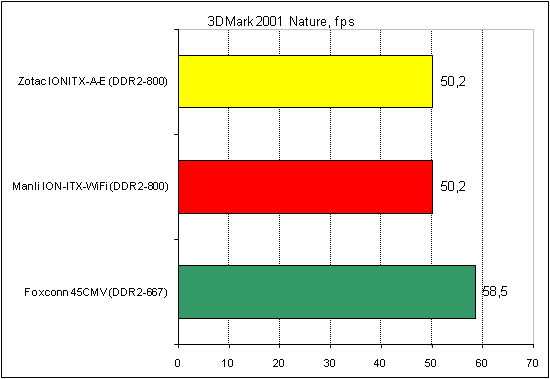  Zotac IONITX-A-E тест 3DMark 2 