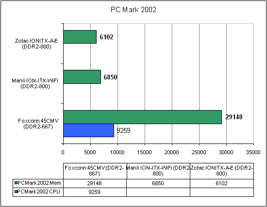  Zotac IONITX-A-E тест PC Mark 