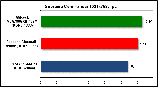  Тест производительности Supreme Commander 