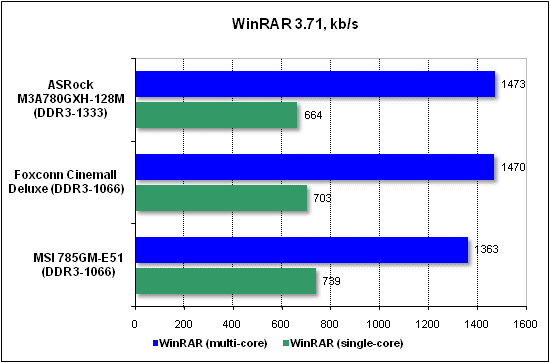  Тест производительности WinRAR 