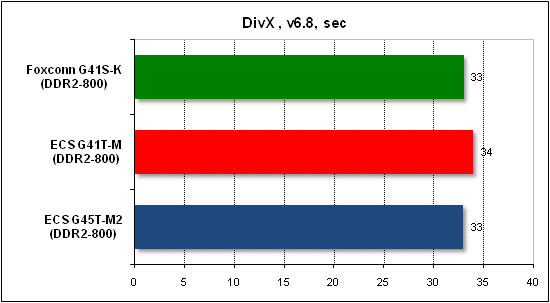  Тест производительности DivX 