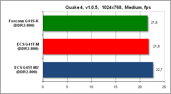  Тест производительности Quake 4 